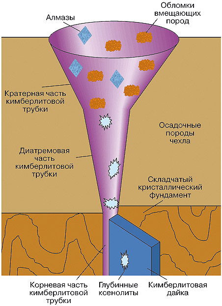 кимберлитовая трубка